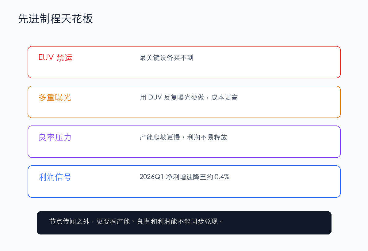 七纳米传闻之外,更现实的信号是利润增速放缓