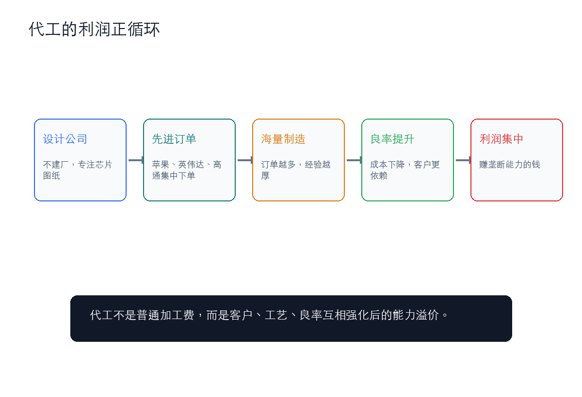 代工为什么最赚钱:全世界最聪明的设计公司都变成客户