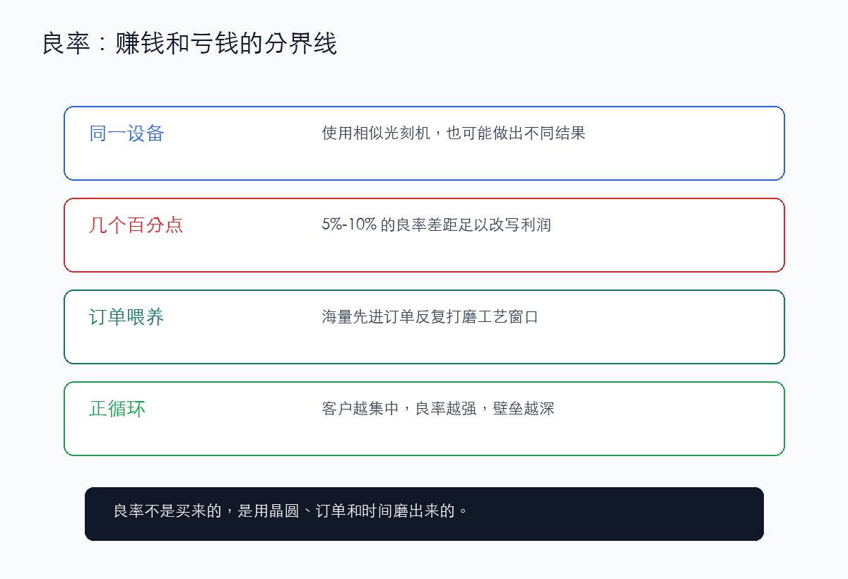 良率才是命门:同一台机器,也能做出完全不同的结果