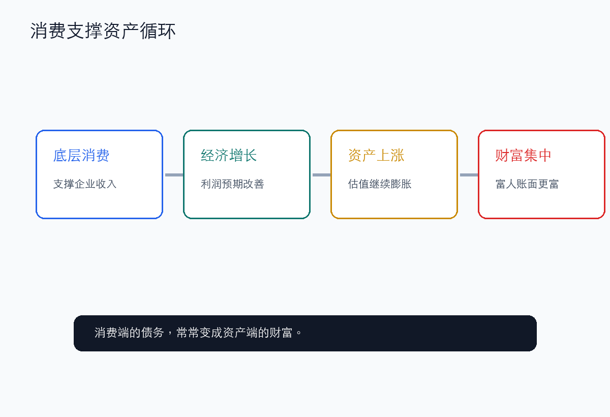 底层消费支撑资产价格，资产价格反过来放大富人财富