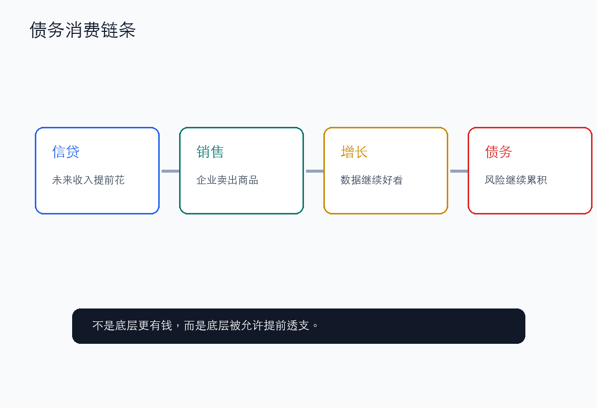 刺激底层消费的真相：让未来收入提前上桌