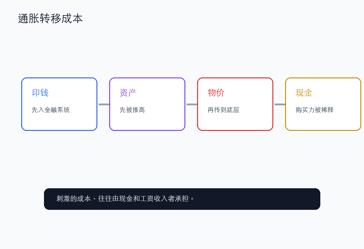 通胀把刺激成本转嫁给现金持有者