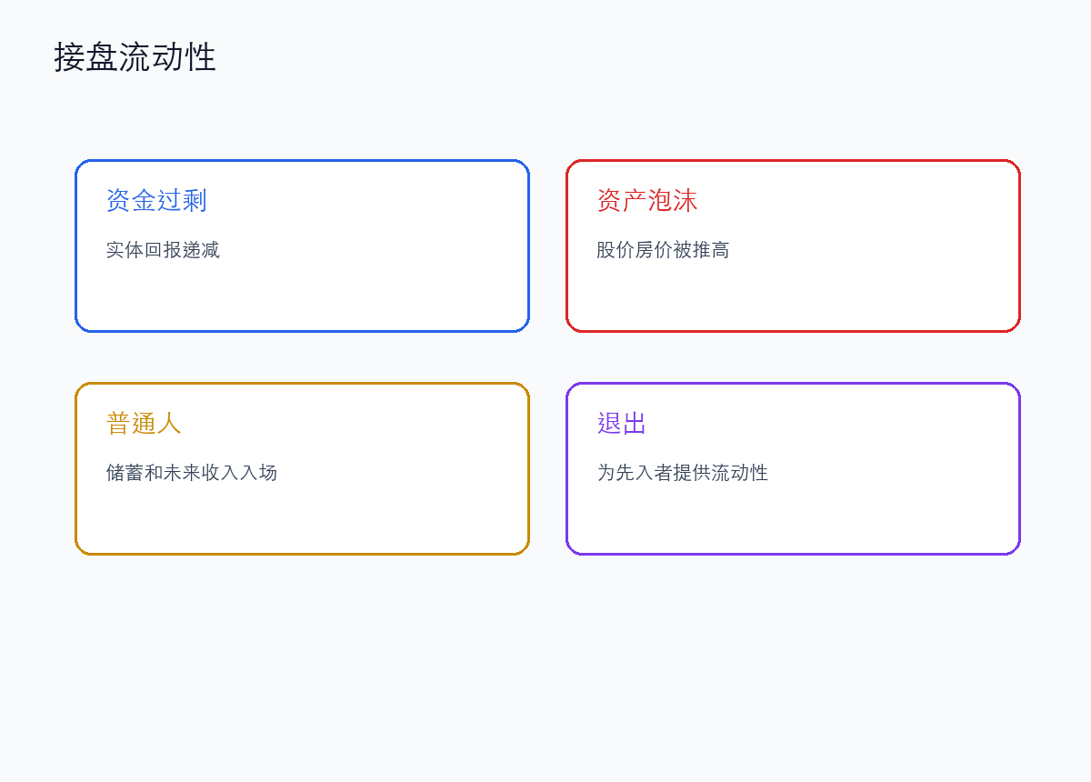 资产泡沫需要接盘流动性