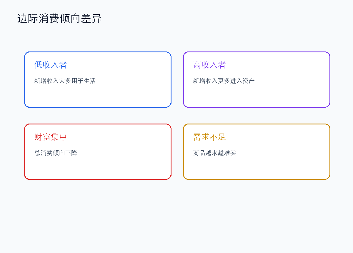 财富集中会降低全社会的边际消费倾向