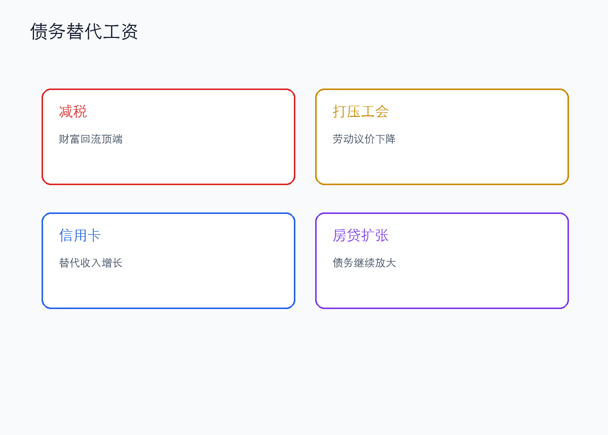 七十年代之后，债务重新替代工资增长