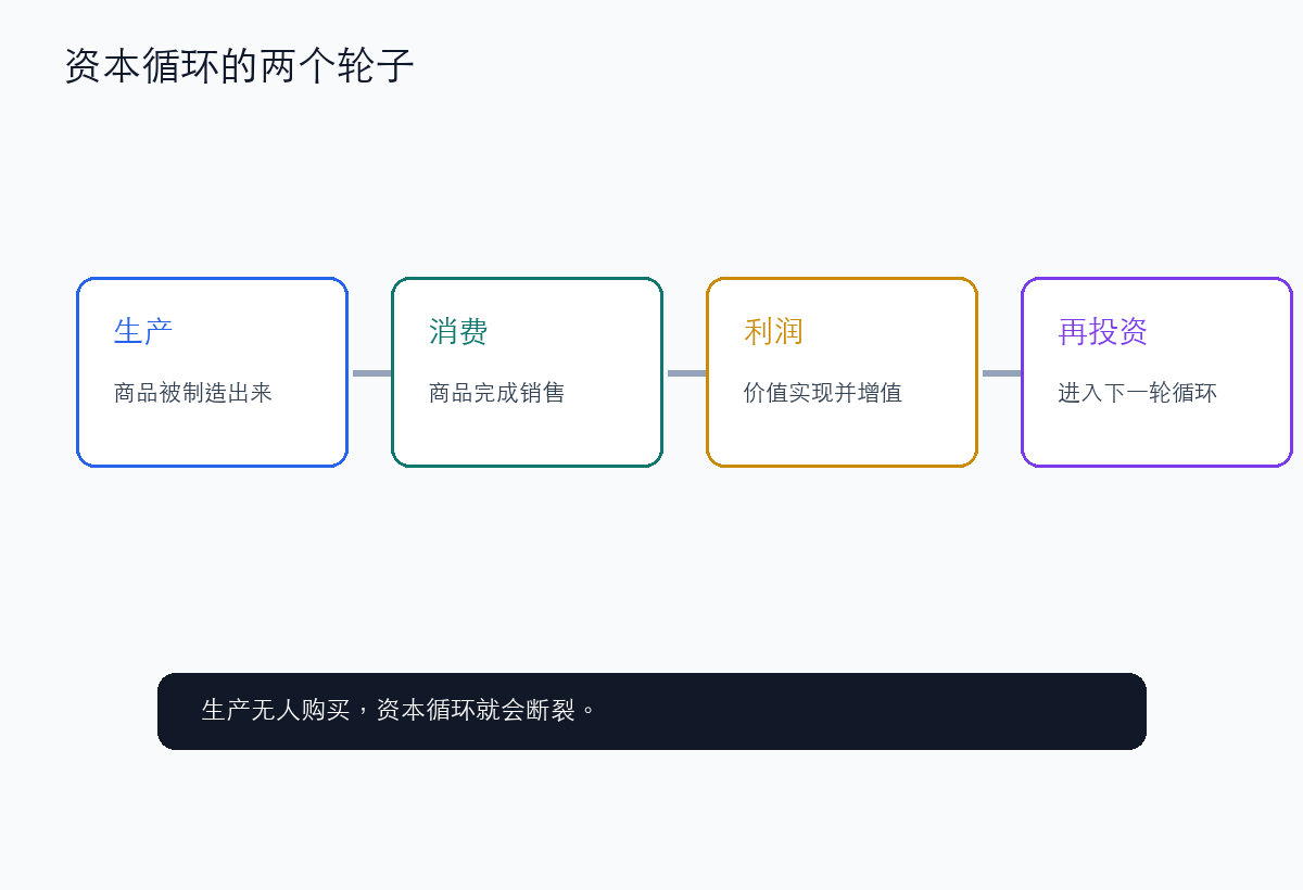 资本增值需要生产和消费两个轮子