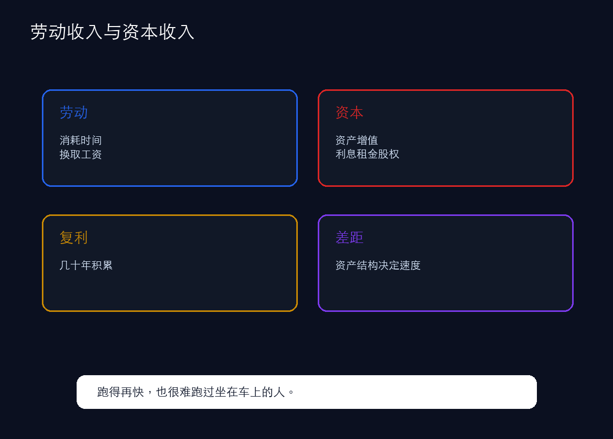 劳动致富不是没有价值,而是在资本面前太慢