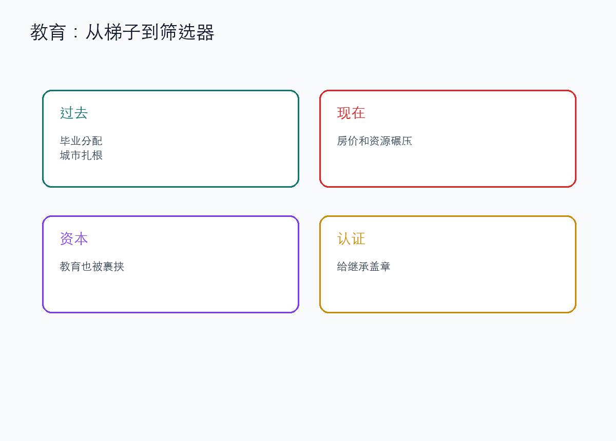 教育仍然重要,但它正在从梯子变成筛选器