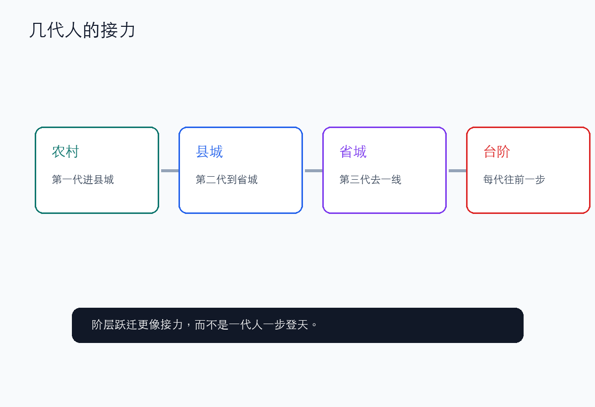 阶层跃迁通常不是一代冲刺,而是几代接力