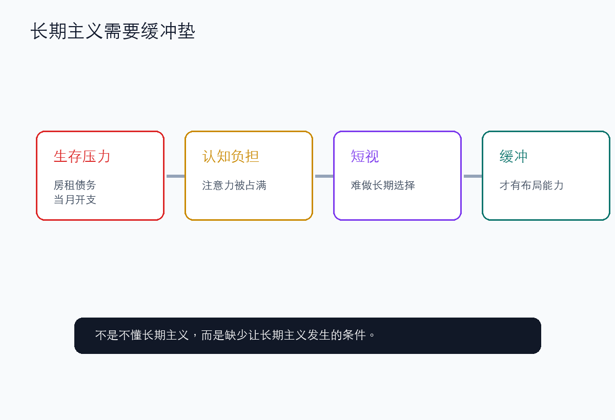 没有生存缓冲,就很难谈长期主义