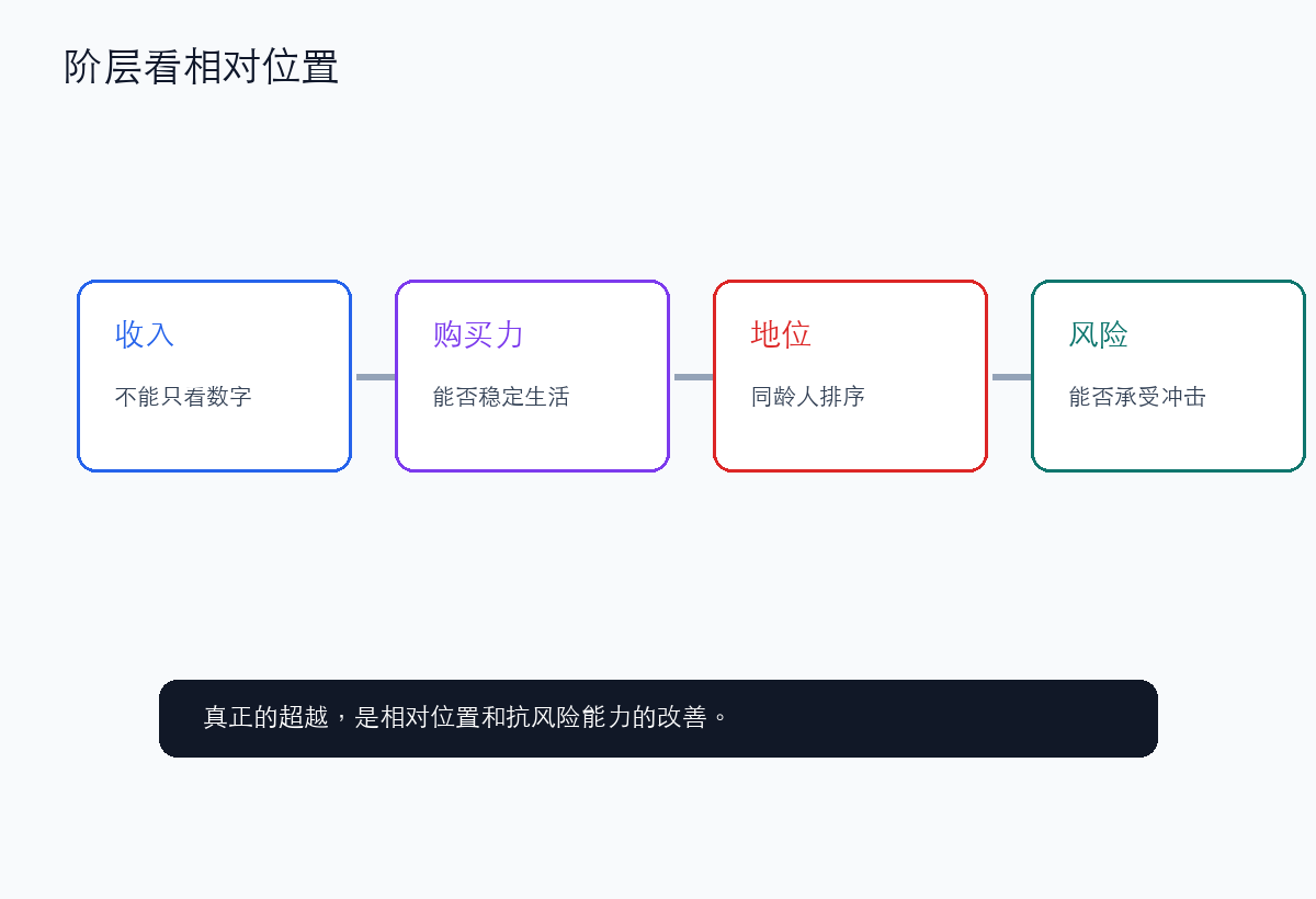 阶层比较看的是相对位置,不是绝对数字
