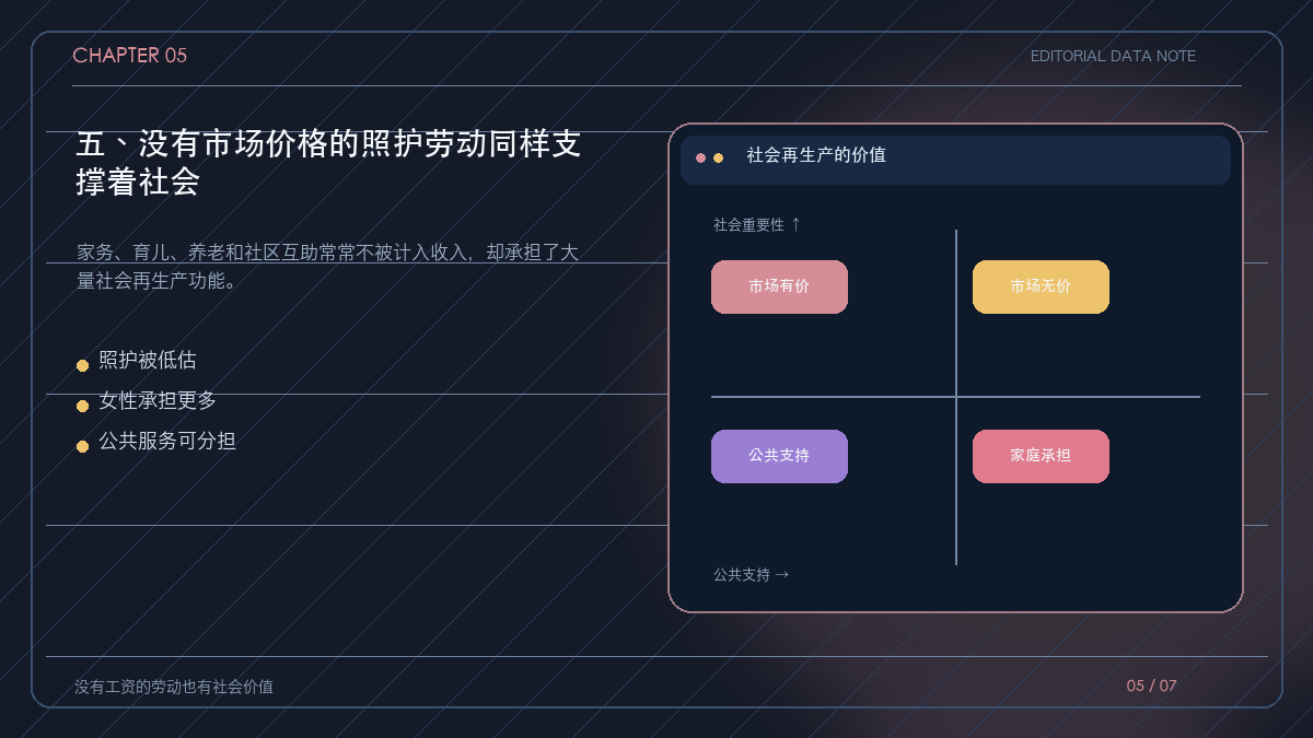 市场劳动与照护劳动的互补结构图