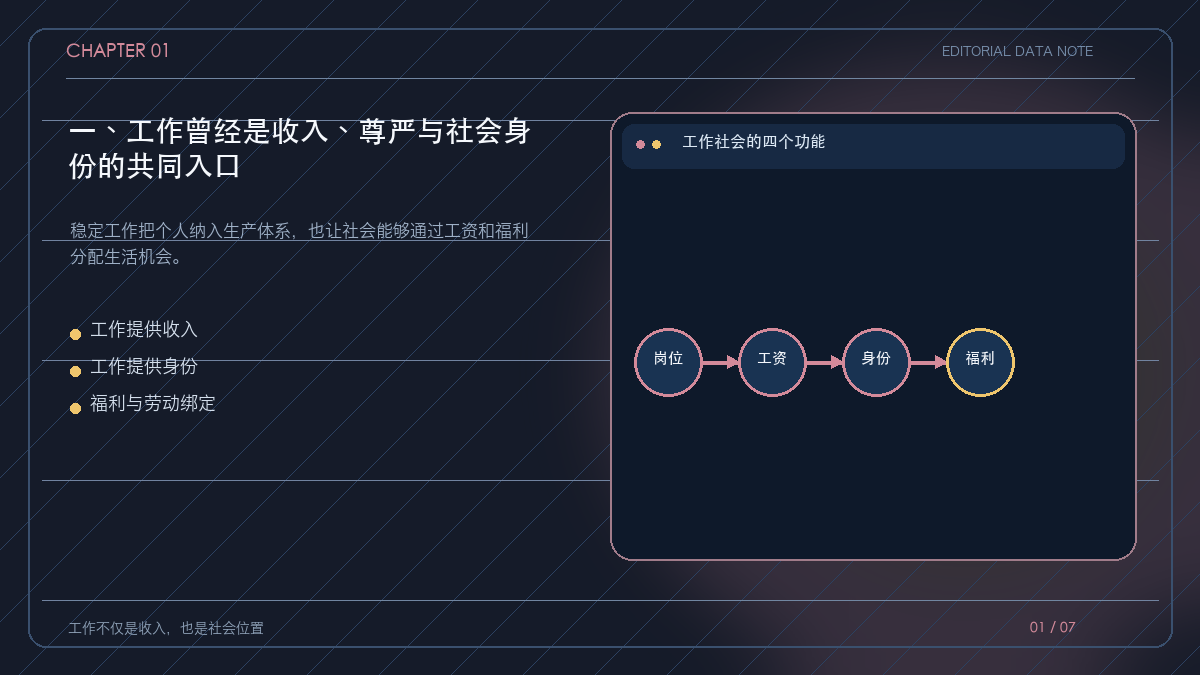 工作把收入、身份、纪律和福利连接在一起的结构图