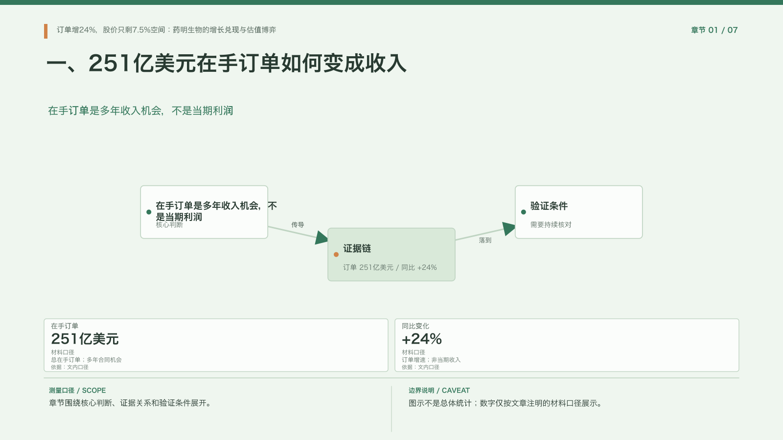 章节配图:一、251亿美元在手订单如何变成收入