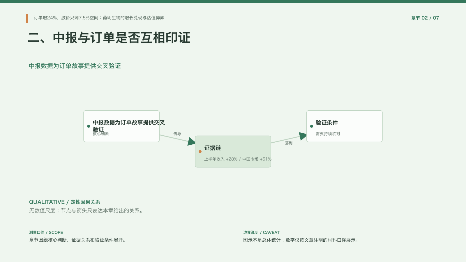 章节配图:二、中报与订单是否互相印证