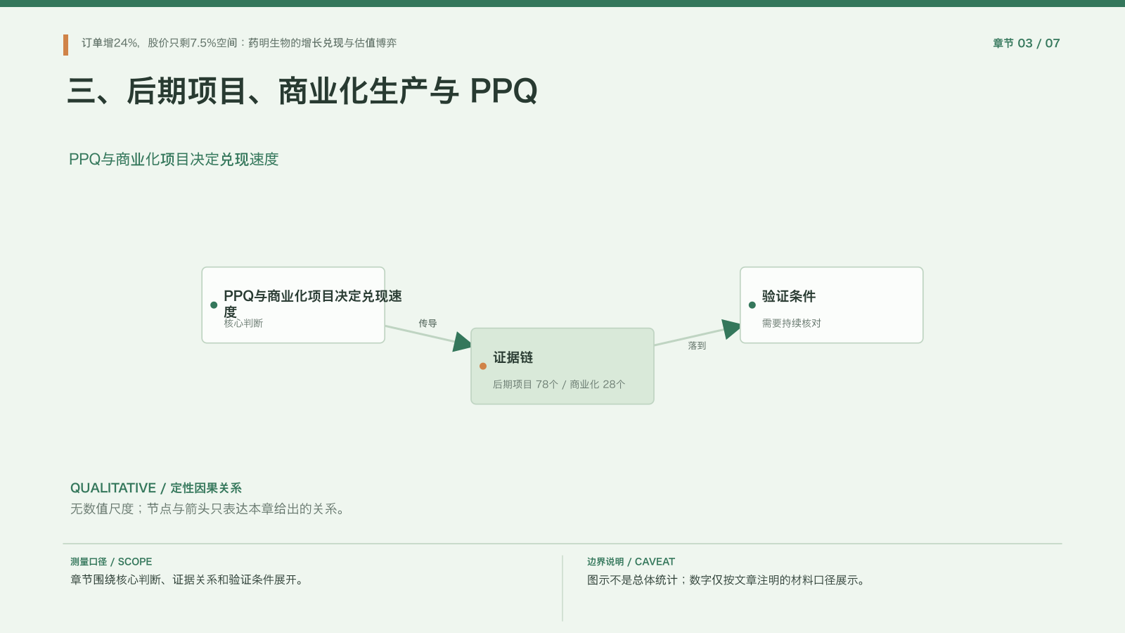 章节配图:三、后期项目、商业化生产与 PPQ