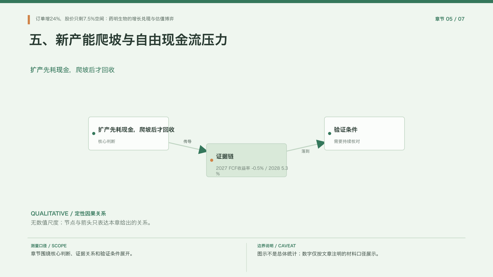 章节配图:五、新产能爬坡与自由现金流压力