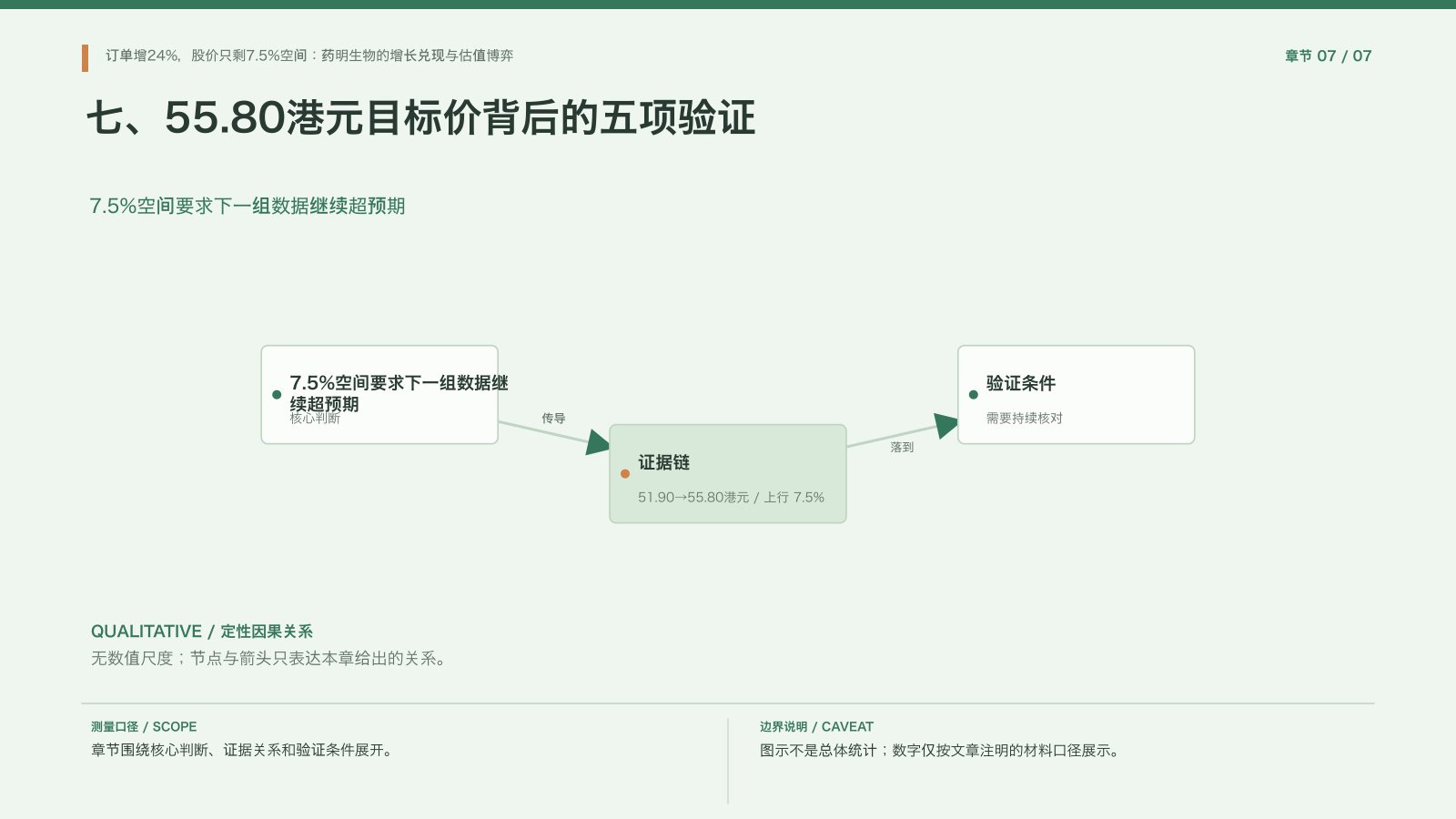 章节配图:七、55.80港元目标价背后的五项验证