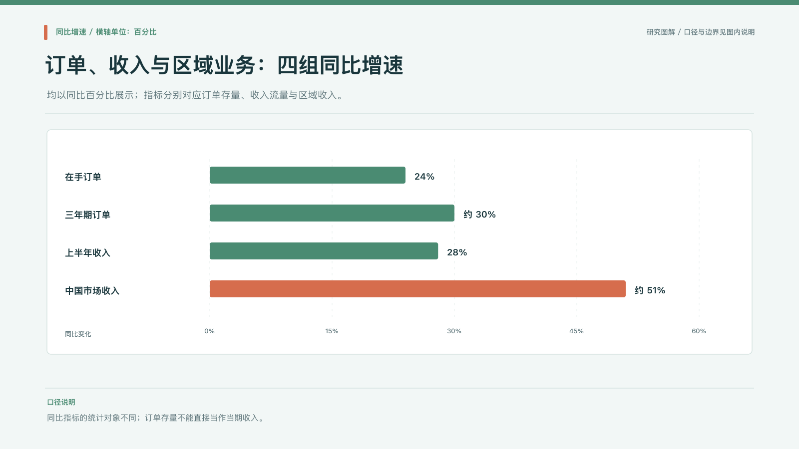 数据图:在手订单、三年期订单、上半年收入与中国市场收入增速
