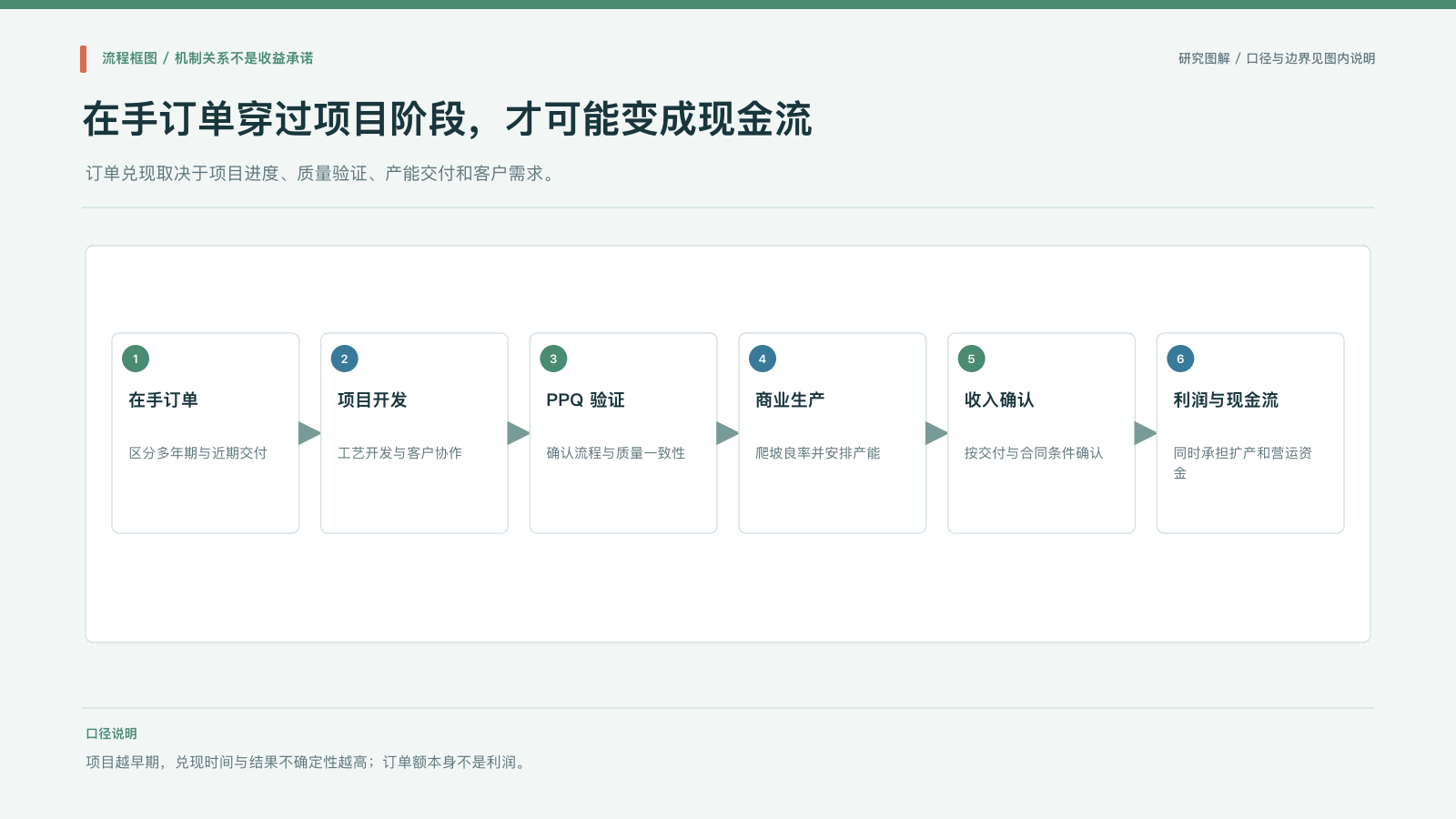 流程图:在手订单经开发、PPQ、商业生产后逐步兑现