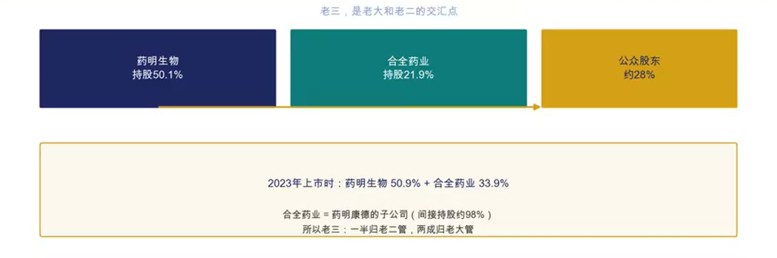 药明合联上市后的股权关系示意