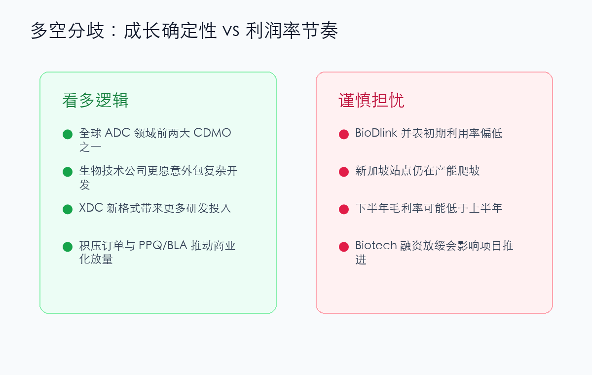 药明合联多空分歧