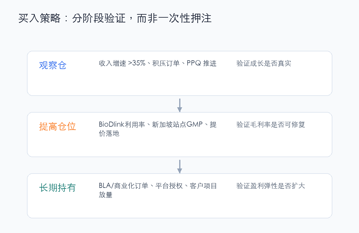 药明合联买入策略框架