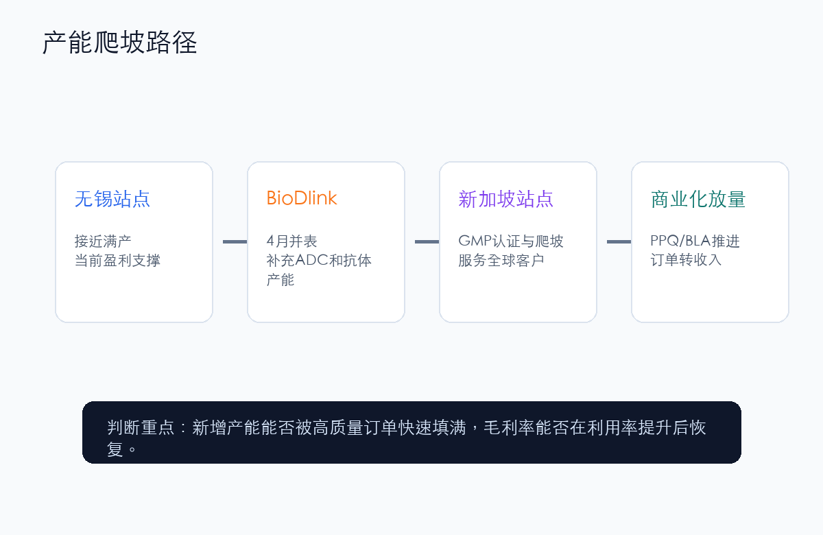 药明合联产能爬坡路径