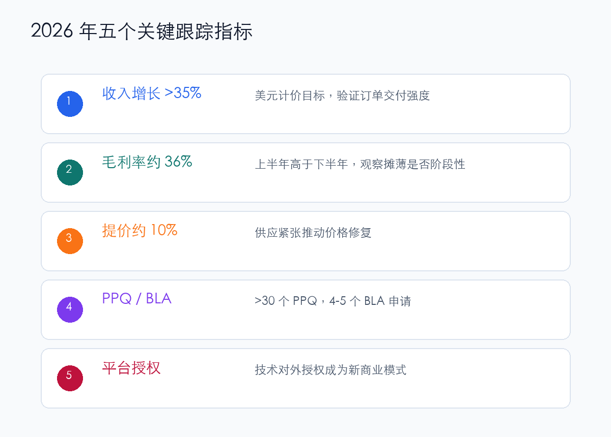 2026年药明合联五个关键跟踪指标