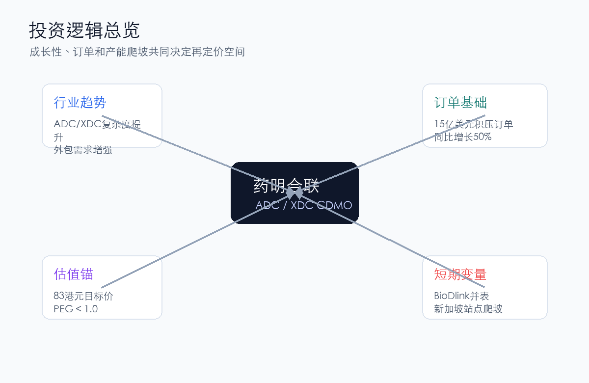 药明合联投资逻辑总览