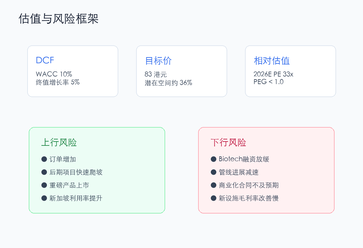 药明合联估值与风险框架