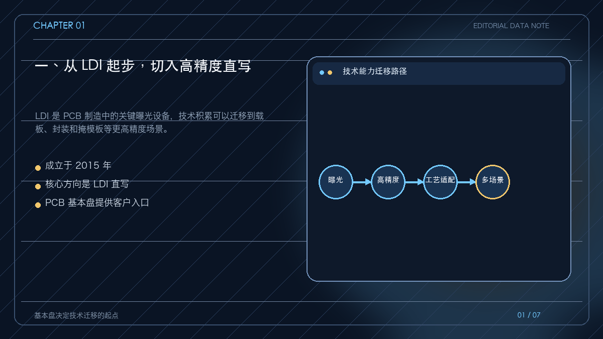 芯碁微装从PCB LDI起步的业务定位图