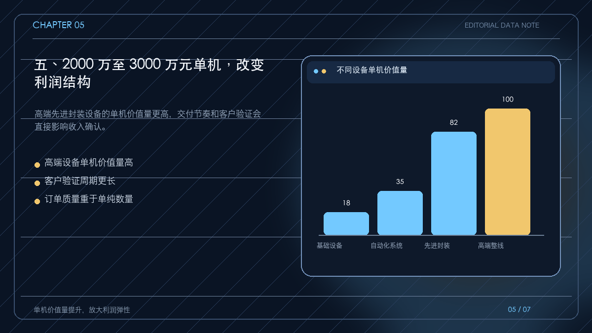 先进封装设备单机价值量与订单质量的对照图