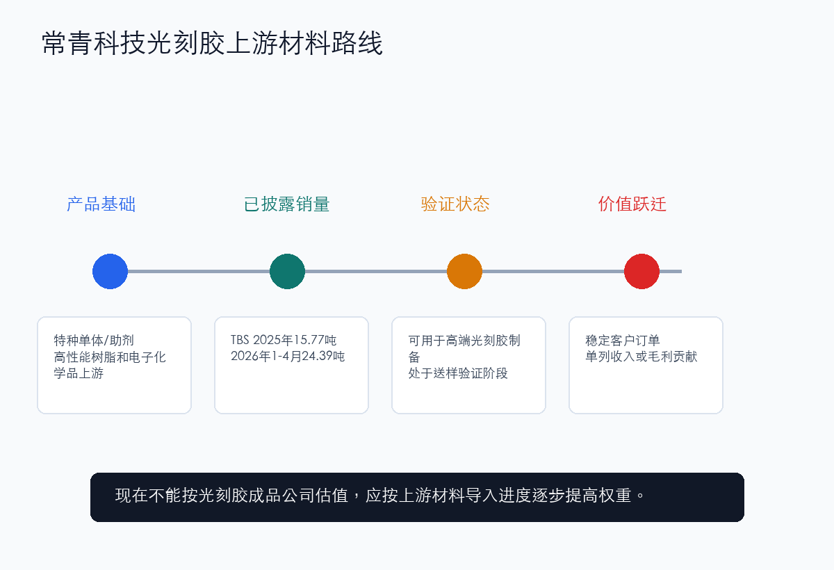 常青科技光刻胶业务路线图