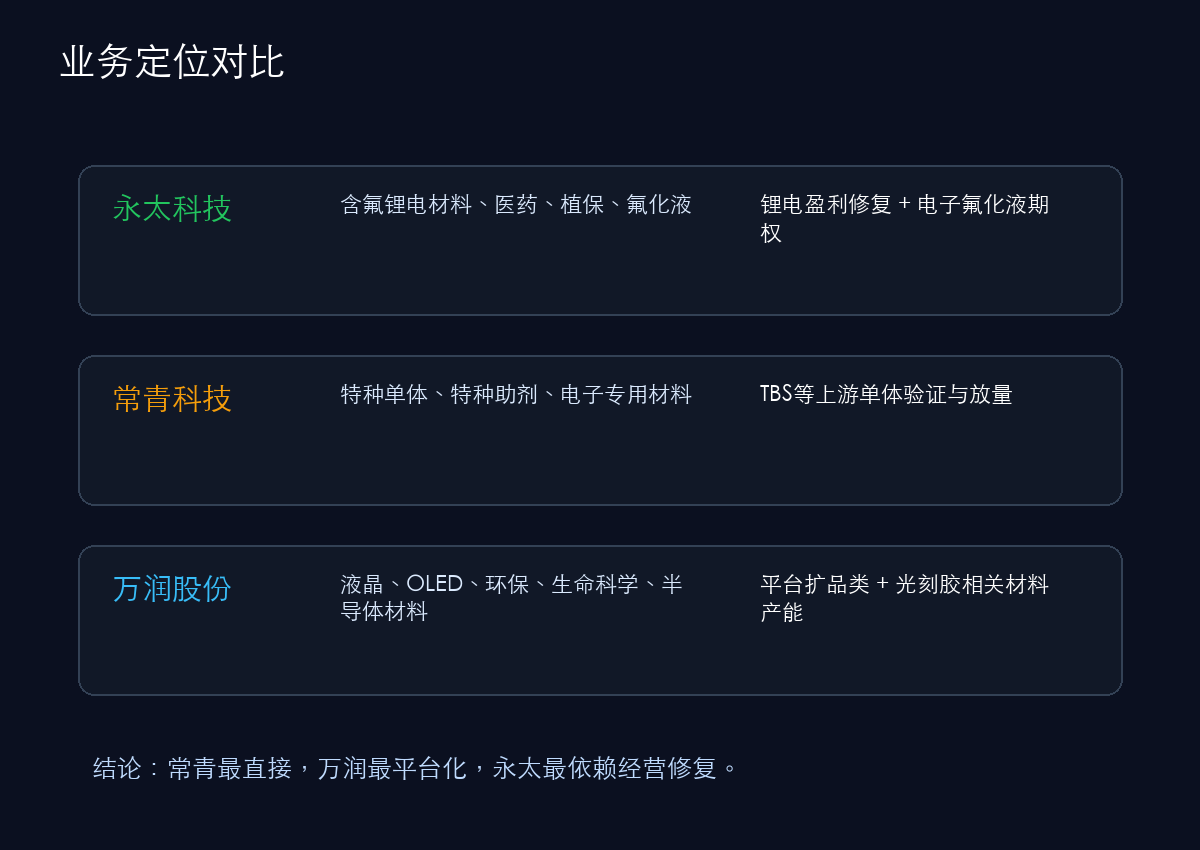 三家公司业务定位对比