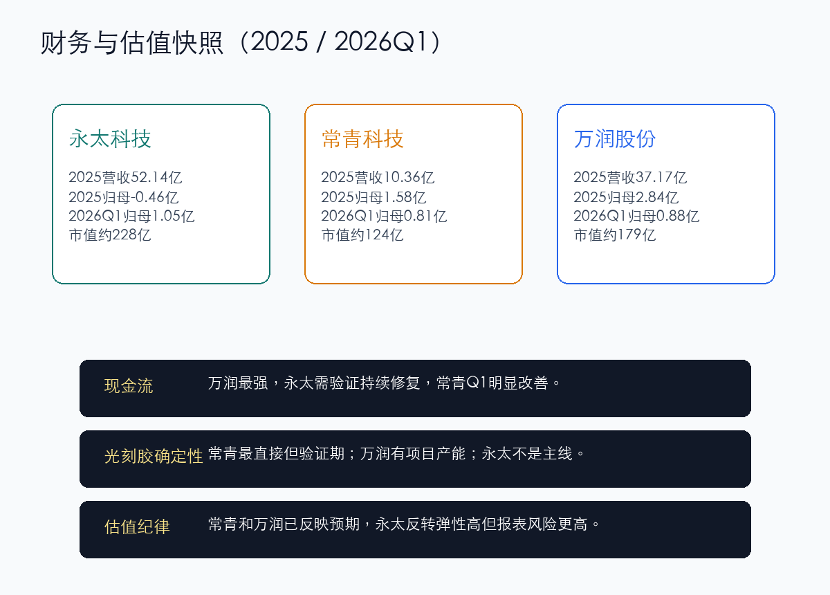 三家公司财务估值对比