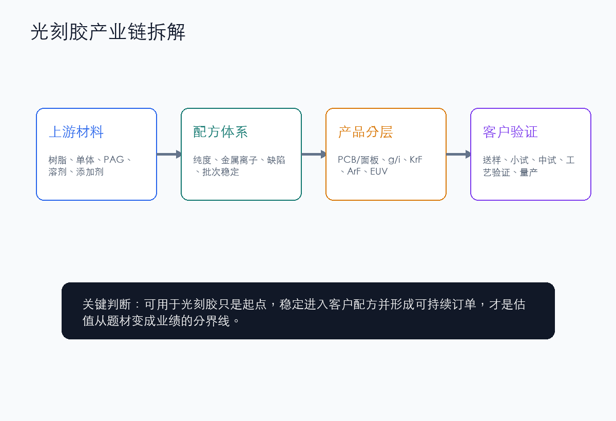 光刻胶产业链