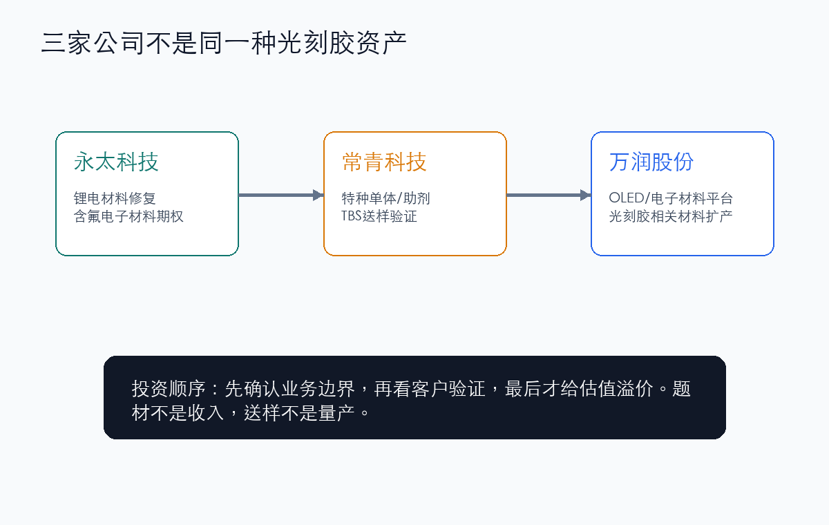 三家公司投资框架