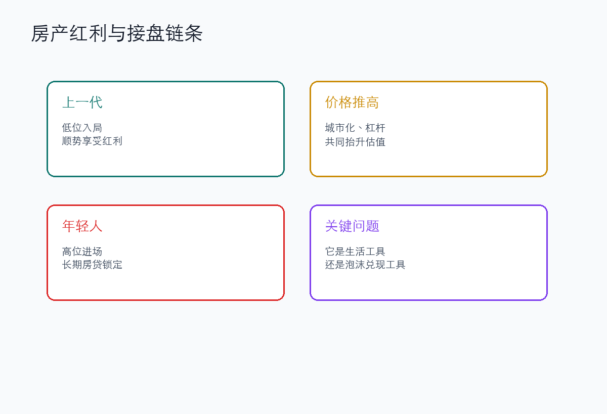 房产红利与接盘链条