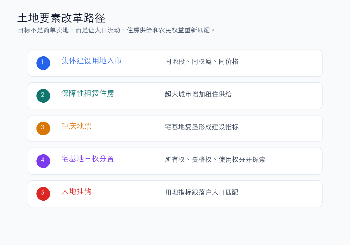 土地要素改革路径
