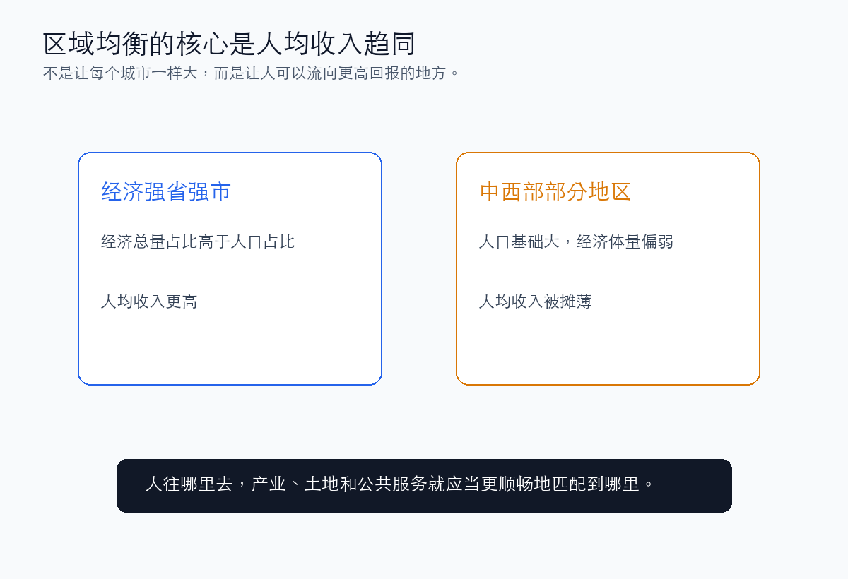区域经济总量和人均收入
