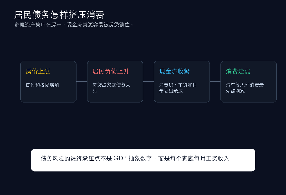 居民债务和消费挤压