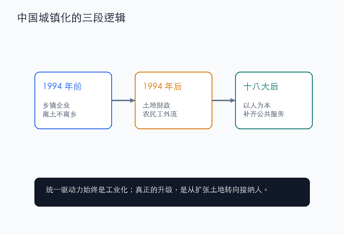 中国城镇化三阶段