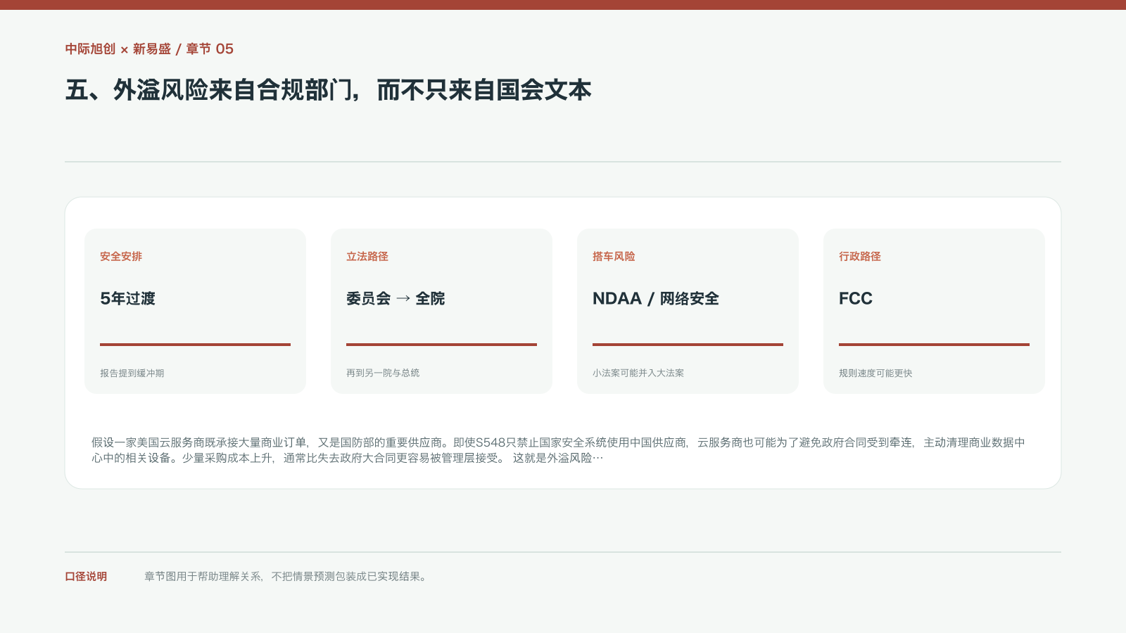 五、外溢风险来自合规部门,而不只来自国会文本的信息图