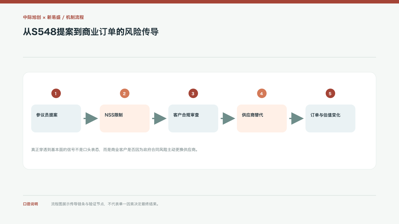 从S548提案到商业订单的风险传导